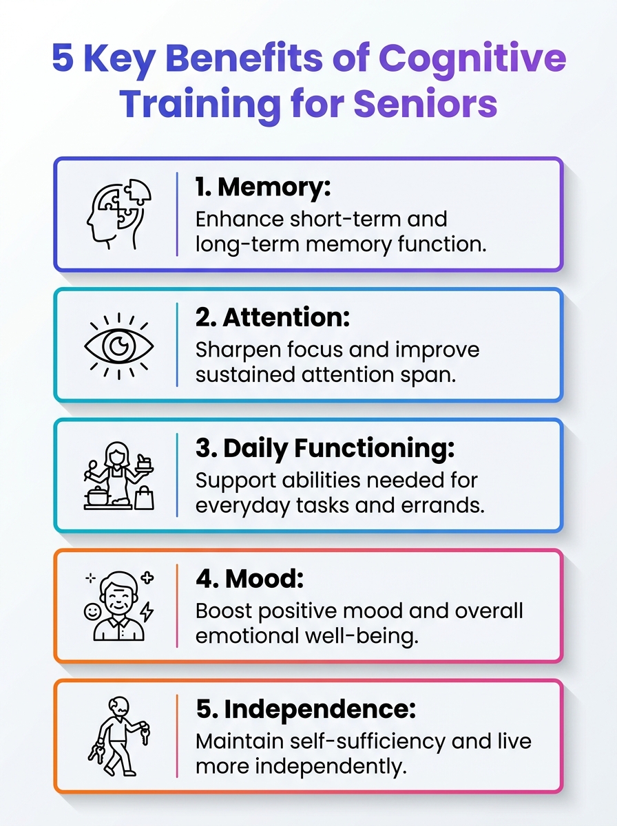 Infographic showing 5 key benefits of cognitive training for seniors, highlighting cognitive training for seniors.